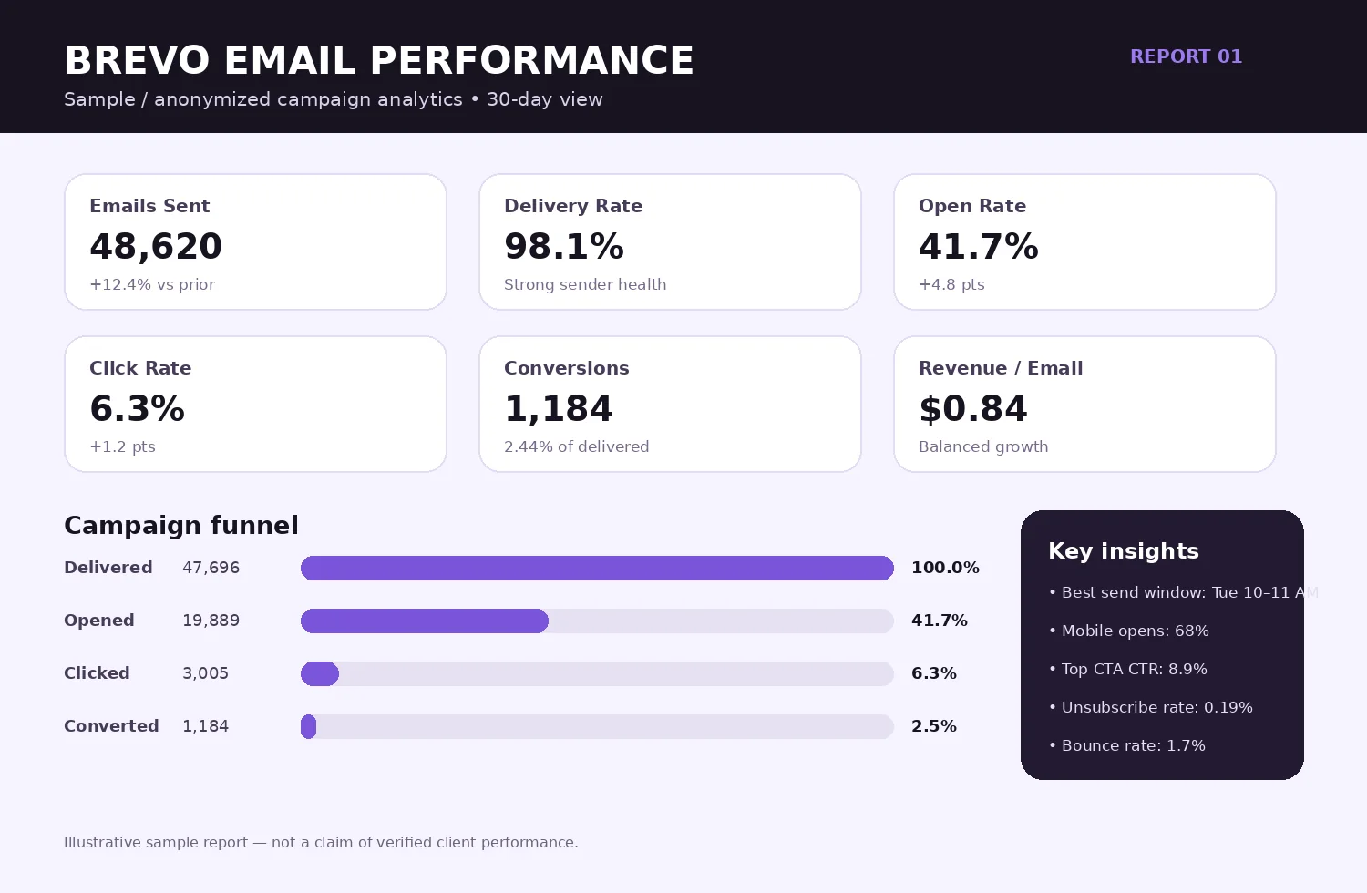 Mailchimp Campaign Analytics — peptide email marketing campaign report