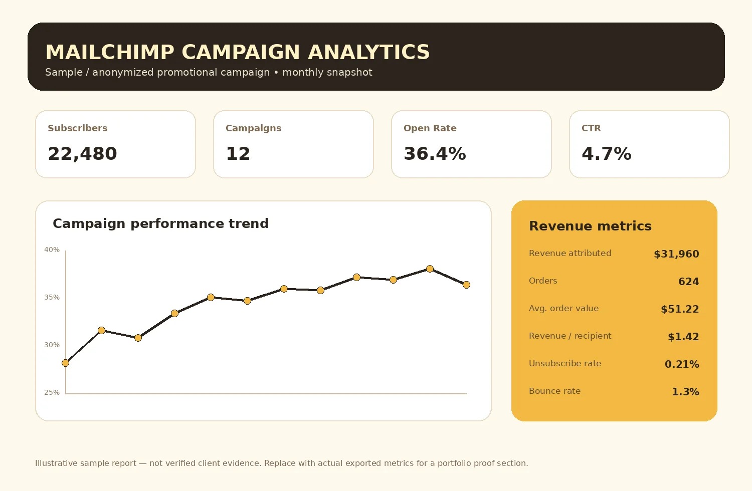 Zoho Campaigns — Lifecycle Report — peptide email marketing campaign report