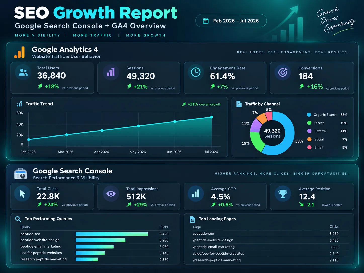Rankings & Traffic Report